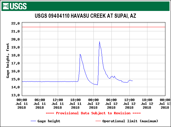 Two flood waves hit the Havasu Creek gauge at Supai